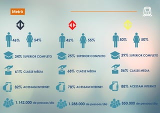 46% 54% 45% 55%
34% 25%SUPERIOR COMPLETO SUPERIOR COMPLETO
61% 68%CLASSE MÉDIA CLASSE MÉDIA
82% ACESSAM INTERNET 78% ACESSAM INTERNET
1.142.000 de pessoas/dia 1.288.000 de pessoas/dia
50% 50%
SUPERIOR COMPLETO
56% CLASSE MÉDIA
88% ACESSAM INTERNET
850.000 de pessoas/dia
39%
Metrô
 