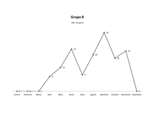 Grupo 8
                                                       Grupo 8



                                                                                    32




                                                  23
                                                                                                         22
                                                                          20
                                                                                               18



                                         13


                                                                 9
                                  8




     0          0         0                                                                                       0
Janeiro   Fevereiro   Março   Abril   Maio    Junho       Julho      Agosto    Setembro   Outubro   Novembro Dezembro
 