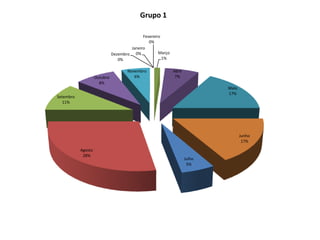 Grupo 1

                                            Fevereiro
                                               0%
                                      Janeiro
                              Dezembro 0%           Março
                                 0%                   1%

                                     Novembro               Abril
                    Outubro             6%                   7%
                      8%
                                                                            Maio
                                                                            17%
Setembro
   11%




                                                                                   Junho
                                                                                    17%

           Agosto
            28%
                                                                    Julho
                                                                     5%
 
