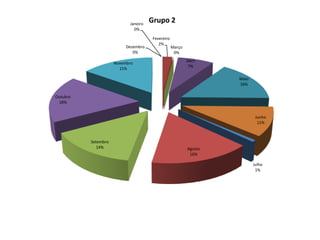 Janeiro
                                     Grupo 2
                             0%

                                      Fevereiro
                                         2%
                          Dezembro                Março
                             0%                    0%
                                                          Abril
                     Novembro
                                                           7%
                       15%

                                                                   Maio
                                                                   16%

Outubro
 18%


                                                                           Junho
                                                                            11%



          Setembro
             14%                                          Agosto
                                                           16%

                                                                          Julho
                                                                           1%
 