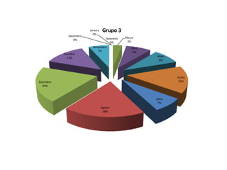Janeiro    Grupo 3
                          0%
             Dezembro
                                 Fevereiro   Março
                0%
                                    0%        3%
                          Novembro              Abril
                             7%                  8%
           Outubro
            13%                                          Maio
                                                          9%




                                                                Junho
Setembro                                                         15%
   20%



                                                        Julho
                                                         7%
                                  Agosto
                                   18%
 