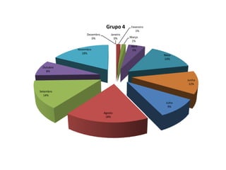 Grupo 4       Fevereiro
                                             1%
                Dezembro       Janeiro
                   0%            0%      Março
                                          1%
                                          Abril
           Novembro                        5%
             18%
                                                      Maio
                                                      14%

 Outubro
   8%

                                                               Junho
                                                                12%

Setembro
   14%

                                                       Julho
                                                        9%

                           Agosto
                            18%
 