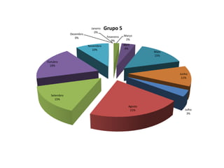 Janeiro   Grupo 5
                            0%
             Dezembro
                                     Fevereiro   Março
                0%
                                        0%        2%

                        Novembro                 Abril
                          10%                     4%
                                                              Maio
                                                              15%

Outubro
 19%

                                                                     Junho
                                                                      11%




  Setembro
     15%

                                                     Agosto
                                                      21%               Julho
                                                                         3%
 
