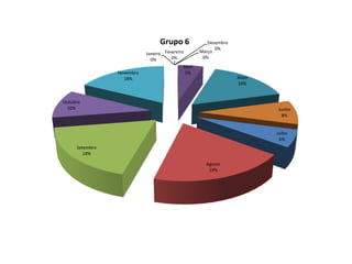 Grupo 6               Dezembro
                                                          0%
                           Janeiro Fevereiro        Março
                             0%       0%             0%
                                            Abril
                Novembro                     5%
                  18%                                             Maio
                                                                  16%


Outubro
 10%                                                                     Junho
                                                                           8%


                                                                         Julho
                                                                          6%
     Setembro
        18%

                                                      Agosto
                                                       19%
 