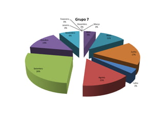 Fevereiro
                   0%
                                Grupo 7
                  Janeiro        Dezembro       Março
                    0%              0%           0%

                     Novembro           Abril
                        9%               5%                  Maio
                                                             11%
      Outubro
       14%


                                                                    Junho
                                                                     17%




Setembro
   26%

                                                    Agosto
                                                     15%
                                                                      Julho
                                                                       3%
 