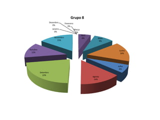 Grupo 8
                     Dezembro       Fevereiro
                        0%             0%
                       Janeiro                  Março
                         0%                      0%
                                                        Abril
                         Novembro                        6%          Maio
                           15%                                        9%


Outubro                                                                      Junho
 12%                                                                          16%




                                                                            Julho
                                                                             6%
          Setembro
             22%
                                                                Agosto
                                                                 14%
 