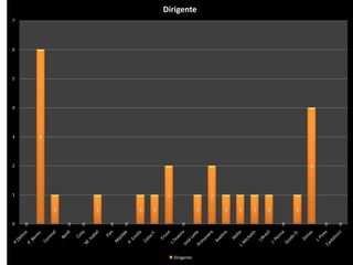Dirigente
7




6




5




4




3       6




2                                                                                            4




1                                            2                   2

            1           1           1   1                    1       1   1   1   1       1

0   0           0   0       0   0                    0                               0           0   0




                                                 Dirigente
 