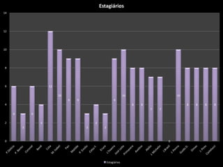 Estagiários
14




12




10




8




6                    12

                          10                                       10                       10
                               9   9                      9
4                                                                       8   8                    8   8   8   8
                                                                                7   7
     6       6

2                4                         4
         3                             3         3



0                                                                                       0




                                                     Estagiários
 