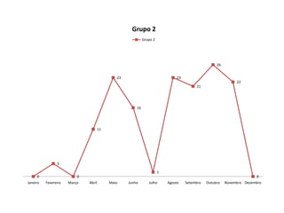 Grupo 2
                                                        Grupo 2




                                                                                                26


                                          23                               23
                                                                                                          22
                                                                                     21




                                                   16




                                  11




                3

                                                                  1
     0                    0                                                                                        0
Janeiro   Fevereiro   Março   Abril    Maio    Junho       Julho      Agosto    Setembro   Outubro   Novembro Dezembro
 