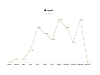 Grupo 4
                                                       Grupo 4



                                                                           28                             28




                                         23                                          23



                                                  19



                                                                 15

                                                                                                13




                                  8




                2         2

     0                                                                                                             0
Janeiro   Fevereiro   Março   Abril   Maio    Junho        Julho      Agosto    Setembro   Outubro   Novembro Dezembro
 