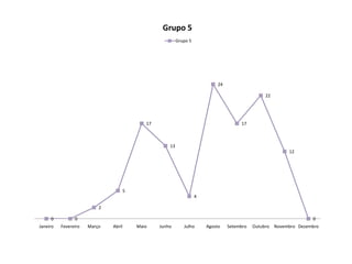 Grupo 5
                                                       Grupo 5




                                                                          24

                                                                                              22




                                         17                                         17



                                                  13
                                                                                                       12




                                  5
                                                                 4

                          2

     0          0                                                                                               0
Janeiro   Fevereiro   Março   Abril   Maio    Junho       Julho      Agosto    Setembro   Outubro Novembro Dezembro
 