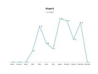 Grupo 6
                                                       Grupo 6



                                                                          23
                                                                                    22
                                                                                                         21

                                         19




                                                                                               12

                                                  10



                                                                 7
                                  6




     0          0         0                                                                                       0
Janeiro   Fevereiro   Março   Abril   Maio    Junho       Julho      Agosto    Setembro   Outubro   Novembro Dezembro
 