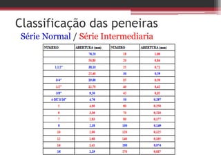 Classificação das peneiras
Série Normal / Série Intermediaria
 