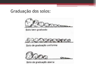 Graduação dos solos:
 