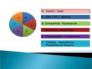 A Autofin - CasaA Autofin - Casa
A B
C
E
F
F Créditos Associativos -
Programas do Governo
D
B SFH / SFI - BancosB SFH / SFI - Bancos
C Consórcios ImobiliáriosC Consórcios Imobiliários
D Companhias HipotecáriasD Companhias Hipotecárias
E Financiamento ConstrutorasE Financiamento Construtoras
 
