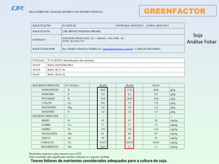 GREENFACTORLBE RELATÓRIO DE ANALISE QUIMICA EM TECIDO VEGETAL.
SOLICITAÇÃO D-13035-02 ENTRADA: 05/02/2013 SAÍDA: 08/02/2013
SOLICITANTE LBE BIOTECNOLOGIA BRASIL
ENDEREÇO
SERVIDÃO PROJETADA, 521 – AREIAS – SÃO JOSÉ - SC.
FONE: 48-3258-1725
SOLICITADO POR Sra. MARIA GRACIA FIORILLO. (graciafiori@yahoo.com.br) / CARLOS EDUARDO.
NºCELQA: Nº CLIENTE /Identificações das amostras:
50.629 SOJA TESTEMUNHA
50.630 SOJA RL27-3L
50.631 SOJA RL28-2L
MACRONUTRIENTES Nº CELQA= 50.629 50.630 50.631
NITROGÊNIO N 40,0 37,0 44,0 g/kg
FÓSFORO P 2,9 4,2 2,9 g/kg
POTÁSSIO K 19,0 20,0 18,6 g/kg
CÁLCIO Ca 9,8 7,5 7,8 g/kg
MAGNÉSIO Mg 2,0 2,0 1,6 g/kg
ENXOFRE S 1,6 1,6 1,5 g/kg
MICRONUTRIENTES -- -- -- -- --
BORO B 43 47 50 mg/kg
COBRE Cu 17 17 15 mg/kg
FERRO Fe 170 134 118 mg/kg
MANGANÊS Mn 81 60 87 mg/kg
ZINCO Zn 50 43 36 mg/kg
COBALTO Co 0,010 0,010 0,010 mg/kg
MOLIBDÊNIO Mo 0,85 1,1 1,1 mg/kg
Resultados expressos sobre amostra seca á 65ºC
Estes resultados têm significação restrita e referem-se a amostra recebida
Soja
Análise Foliar
Teores foliares de nutrientes considerados adequados para a cultura do soja.
 