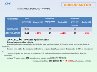 GREENFACTORLBE
ESTIMATIVA DE PRODUTIVIDADE
Tratamentos Peso
panícula (g) Ganho LBE
Número de
espiguetas Ganho LBE
Número de
grãos por
panícula
Ganho LBE
Testemunha 0,36 9 67
GREENFACTOR 0,44 + 22% 13 + 44% 96 + 43%
AVALIAÇÃO - 109 Dias Após o Plantio
Estimativa potencial de colheita:
Considerando os dados avaliados aos 109 dias após o plantio na fase de floração plena, através dos dados de
biomassa,
Como o peso médio das panículas, onde obteve-se ganho de 22% , o número de panículas de 44% e, em especial
o
número de grãos por panícula na ordem de 43%, pode-se estimar que o rendimento da colheita do arroz
Testemunha
seria de 73 sacos contra 151 sacos do arroz tratado com GREENFACTOR,
ou seja, seria obtido um ganho de + 78 sacos por hectare na colheita.
 
