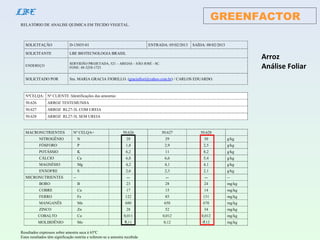 GREENFACTORLBE
RELATÓRIO DE ANALISE QUIMICA EM TECIDO VEGETAL.
SOLICITAÇÃO D-13035-01 ENTRADA: 05/02/2013 SAÍDA: 08/02/2013
SOLICITANTE LBE BIOTECNOLOGIA BRASIL
ENDEREÇO
SERVIDÃO PROJETADA, 521 – AREIAS – SÃO JOSÉ - SC.
FONE: 48-3258-1725
SOLICITADO POR Sra. MARIA GRACIA FIORILLO. (graciafiori@yahoo.com.br) / CARLOS EDUARDO.
NºCELQA: Nº CLIENTE /Identificações das amostras:
50.626 ARROZ TESTEMUNHA
50.627 ARROZ RL27-3L COM UREIA
50.628 ARROZ RL27-3L SEM UREIA
MACRONUTRIENTES Nº CELQA= 50.626 50.627 50.628
NITROGÊNIO N 28 29 30 g/kg
FÓSFORO P 1,8 2,9 2,5 g/kg
POTÁSSIO K 6,2 11 8,2 g/kg
CÁLCIO Ca 6,8 6,6 5,4 g/kg
MAGNÉSIO Mg 4,2 4,1 4,1 g/kg
ENXOFRE S 2,6 2,3 2,1 g/kg
MICRONUTRIENTES -- -- -- -- --
BORO B 23 28 24 mg/kg
COBRE Cu 17 15 14 mg/kg
FERRO Fe 122 85 131 mg/kg
MANGANÊS Mn 680 650 670 mg/kg
ZINCO Zn 28 52 34 mg/kg
COBALTO Co 0,011 0,012 0,012 mg/kg
MOLIBDÊNIO Mo 0,11 0,12 0,12 mg/kg
Resultados expressos sobre amostra seca á 65ºC
Estes resultados têm significação restrita e referem-se a amostra recebida
..
Arroz
Análise Foliar
 