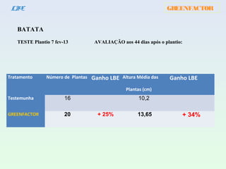 GREENFACTORLBE
BATATA
TESTE Plantio 7 fev-13 AVALIAÇÃO aos 44 dias após o plantio:
Tratamento Número de Plantas Ganho LBE Altura Média das
Plantas (cm)
Ganho LBE
Testemunha 16 10,2
GREENFACTOR 20 + 25% 13,65 + 34%
 
