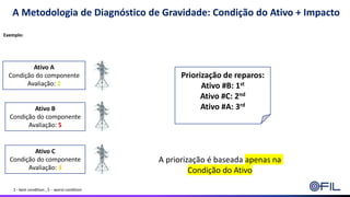 Exemplo:
A Metodologia de Diagnóstico de Gravidade: Condição do Ativo + Impacto
Ativo A
Condição do componente
Avaliação: 2
Ativo B
Condição do componente
Avaliação: 5
Ativo C
Condição do componente
Avaliação: 3
1 - best condition , 5 - worst condition
Priorização de reparos:
Ativo #B: 1st
Ativo #C: 2nd
Ativo #A: 3rd
A priorização é baseada apenas na
Condição do Ativo
 