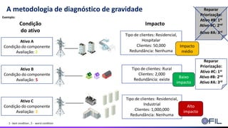 Exemplo:
A metodologia de diagnóstico de gravidade
Ativo A
Condição do componente
Avaliação: 2
Ativo B
Condição do componente
Avaliação: 5
Ativo C
Condição do componente
Avaliação: 3
Tipo de clientes: Rural
Clientes: 2,000
Redundância: existe
Tipo de clientes: Residencial,
Hospitalar
Clientes: 50,000
Redundância: Nenhuma
Tipo de clientes: Residencial,
Industrial
Clientes: 1,000,000
Redundância: Nenhuma
Impacto
médio
Baixo
impacto
Alto
impacto
Reparar
Priorização:
Ativo #C: 1st
Ativo #B: 2nd
Ativo #A: 3rd
1 - best condition , 5 - worst condition
Impacto
Condição
do ativo
Reparar
Priorização:
Ativo #B: 1st
Ativo #C: 2nd
Ativo #A: 3rd
 