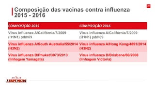20
Composição das vacinas contra influenza
2015 - 2016
COMPOSIÇÃO 2015 COMPOSIÇÃO 2016
Vírus influenza A/Califórnia/7/2009...