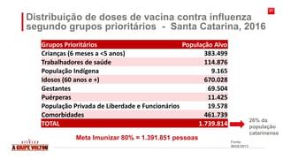 21
Distribuição de doses de vacina contra influenza
segundo grupos prioritários - Santa Catarina, 2016
Grupos Prioritários...