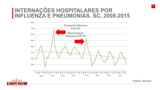 7
INTERNAÇÕES HOSPITALARES POR
INFLUENZA E PNEUMONIAS. SC, 2008-2015
FONTE: SIH-SUS
Pandemia Influenza
A H1 N1
Recirculaçã...