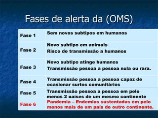 Fases de alerta da (OMS) Novo subtipo em animais Risco de transmissão a humanos Fase 2 Novo subtipo atinge humanos Transmissão pessoa a pessoa nula ou rara. Fase 3 Transmissão pessoa a pessoa capaz de ocasionar surtos comunitários Fase 4 Transmissão pessoa a pessoa em pelo menos 2 países de um mesmo continente  Fase 5 Pandemia – Endemias sustentadas em pelo menos mais de um país de outro continente. Fase 6 Sem novos subtipos em humanos Fase 1 