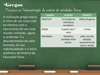 •Gregos
Pioneiros na Sistematização da prática de atividades físicas
A civilização grega marca
o início de um novo ciclo
na História com o
nascimento de um novo
mundo civilizado, agora
o ocidental. É o
descobrimento do valor
humano, da sua
individualidade e o início
autêntico da história da
Educação Física.

CIDADE:

ATENAS

ESPARTA

OBJETIVO

Formação de
Indivíduos
completos

Militar/Eugenia

IDADE

A partir dos 7
anos

7 anos

Atividades

Ginástica,
pentlato entre
outros.

salto, corrida,
natação,
lançamento de
disco e dardo

 