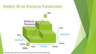 mais
menos
Diálogo
Estrutura
Distância
Transacional
mais
menos
menosmais
baixa
alta
Autonomia
Modelo 3D da Distância Transacional
www.eden-online.org/contents/conferences/research/barcelona/Michael_Moore.ppt
 