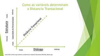 www.eden-online.org/contents/conferences/research/barcelona/Michael_Moore.ppt
maismenos
mais
menosmais
menos
CapacidadedePersonalização
Estrutura
Diálogo
Como as variáveis determinam
a Distancia Transacional
 
