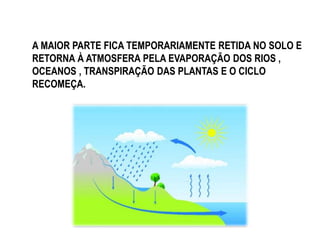 A MAIOR PARTE FICA TEMPORARIAMENTE RETIDA NO SOLO E 
RETORNA À ATMOSFERA PELA EVAPORAÇÃO DOS RIOS , 
OCEANOS , TRANSPIRAÇÃO DAS PLANTAS E O CICLO 
RECOMEÇA. 
 