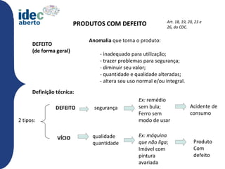 Art. 18, 19, 20, 23 e
                         PRODUTOS COM DEFEITO                 26, do CDC.


                             Anomalia que torna o produto:
      DEFEITO
      (de forma geral)
                                 - inadequado para utilização;
                                 - trazer problemas para segurança;
                                 - diminuir seu valor;
                                 - quantidade e qualidade alteradas;
                                 - altera seu uso normal e/ou integral.
      Definição técnica:
                                                  Ex: remédio
                DEFEITO        segurança          sem bula;                 Acidente de
                                                  Ferro sem                 consumo
2 tipos:                                          modo de usar


                VÍCIO         qualidade           Ex: máquina
                              quantidade          que não liga;               Produto
                                                  Imóvel com                  Com
                                                  pintura                     defeito
                                                  avariada
 