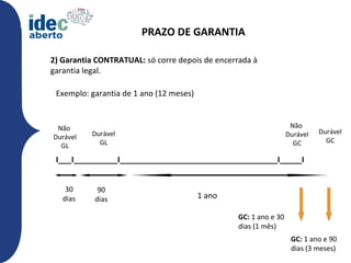 PRAZO DE GARANTIA

2) Garantia CONTRATUAL: só corre depois de encerrada à
garantia legal.

 Exemplo: garantia de 1 ano (12 meses)


 Não                                                               Não
          Durável                                                 Durável   Durável
Durável                                                                       GC
  GL        GL                                                      GC

 I___I__________I____________________________________I_____I


    30      90
   dias    dias                          1 ano        1 ano

                                                 GC: 1 ano e 30
                                                 dias (1 mês)
                                                                   GC: 1 ano e 90
                                                                   dias (3 meses)
 