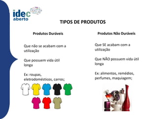 TIPOS DE PRODUTOS

     Produtos Duráveis                Produtos Não Duráveis


Que não se acabam com a              Que SE acabam com a
utilização                           utilização

Que possuem vida útil                Que NÃO possuem vida útil
longa                                longa

Ex: roupas,                          Ex: alimentos, remédios,
eletrodomésticos, carros;            perfumes, maquiagem;
 