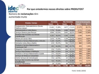 Por que entedermos nossos direitos sobre PRODUTOS?
Número de reclamações têm
aumentado muito




                                                      Fonte: Sindec (2010)
 