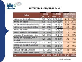 PRODUTOS – TIPOS DE PROBLEMAS




                            Fonte: Sindec (2010)
 