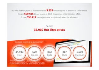 No mês de Março (2012) foram enviados 3.253 contatos para as empresas cadastradas.
       Foram 699.616 (desde janeiro de 2010) cliques nos endereços dos sites.
          Foram 558.417 (desde janeiro de 2010) visualizações de telefones.



                                      Sendo
                        36.910 Hot Sites ativos




    34.933             579              892              417             1.600
      Free           Bronze            Prata            Ouro           Premium
 