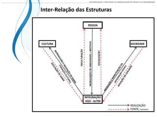 ___________________________________________________________________________________________________________________RACIONALIDADE E PROCESSOS DE APRENDIZAGEM NO PROJETO DA MODERNIDADE
Inter-Relação das Estruturas
 