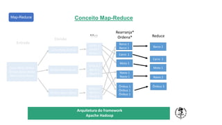 TÍTULO DO SEU SEMINÁRIO
Subtítulo
Arquitetura do framework
Apache Hadoop
Carro Moto Ônibus
Ônibus Barco Navio
Barco Carro Barco
Carro Moto Ônibus
Ônibus Barco Navio
Ônibus Barco Navio
Carro 1
Moto 1
Ônibus 1
Ônibus 1
Barco 1
Navio 1
Ônibus 1
Barco 1
Navio 1
Carro 1
Ônibus 1
Ônibus 1
Ônibus 1
Barco 1
Barco 1
Moto 1
Navio 1
Navio 1
Entrada
Divisão
Map
Rearranja*
Ordena*
Carro 1
Ônibus 3
Barco 2
Moto 1
Navio 2
Reduce
Map-Reduce Conceito Map-Reduce
 