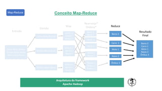 TÍTULO DO SEU SEMINÁRIO
Subtítulo
Arquitetura do framework
Apache Hadoop
Carro Moto Ônibus
Ônibus Barco Navio
Barco Carro Barco
Carro Moto Ônibus
Ônibus Barco Navio
Ônibus Barco Navio
Carro 1
Moto 1
Ônibus 1
Ônibus 1
Barco 1
Navio 1
Ônibus 1
Barco 1
Navio 1
Carro 1
Ônibus 1
Ônibus 1
Ônibus 1
Barco 1
Barco 1
Moto 1
Navio 1
Navio 1
Entrada
Divisão
Map
Rearranja*
Ordena*
Carro 1
Ônibus 3
Barco 2
Moto 1
Navio 2
Reduce
Barco 2
Carro 1
Moto 1
Navio 2
Ônibus 3
Resultado
Final
Map-Reduce Conceito Map-Reduce
 