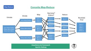 TÍTULO DO SEU SEMINÁRIO
Subtítulo
Arquitetura do framework
Apache Hadoop
Carro Moto Ônibus
Ônibus Barco Navio
Barco Carro Barco
Carro Moto Ônibus
Ônibus Barco Navio
Ônibus Barco Navio
Carro 1
Moto 1
Ônibus 1
Ônibus 1
Barco 1
Navio 1
Ônibus 1
Barco 1
Navio 1
Carro 1
Ônibus 1
Ônibus 1
Ônibus 1
Barco 1
Barco 1
Moto 1
Navio 1
Navio 1
Entrada
Divisão
Map
Rearranja*
Ordena*
Carro 1
Ônibus 3
Barco 2
Moto 1
Navio 2
Reduce
Barco 2
Carro 1
Moto 1
Navio 2
Ônibus 3
Resultado
Final
Map-Reduce Conceito Map-Reduce
 