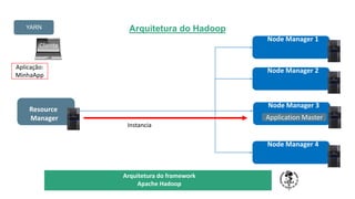 Arquitetura do Hadoop
TÍTULO DO SEU SEMINÁRIO
Subtítulo
Node Manager 4
Resource
Manager
Node Manager 3
Node Manager 2
Node Manager 1
Cliente
Aplicação:
MinhaApp
Application Master
Instancia
YARN
Arquitetura do framework
Apache Hadoop
 