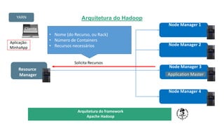 Arquitetura do Hadoop
TÍTULO DO SEU SEMINÁRIO
Subtítulo
Node Manager 4
Requisita o Recurso
Resource
Manager
Node Manager 3
Node Manager 2
Node Manager 1
Cliente
Aplicação:
MinhaApp
Application Master
Solicita Recursos
• Nome (do Recurso, ou Rack)
• Número de Containers
• Recursos necessários
YARN
Arquitetura do framework
Apache Hadoop
 