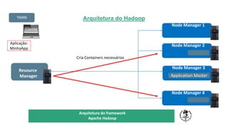 Arquitetura do Hadoop
TÍTULO DO SEU SEMINÁRIO
Subtítulo
Node Manager 4
Resource
Manager
Node Manager 3
Node Manager 2
Node Manager 1
Cliente
Aplicação:
MinhaApp
Application Master
Cria Containers necessários
YARN
Arquitetura do framework
Apache Hadoop
 