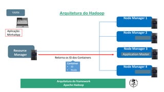 Arquitetura do Hadoop
TÍTULO DO SEU SEMINÁRIO
Subtítulo
Node Manager 4
Resource
Manager
Node Manager 3
Node Manager 2
Node Manager 1
Cliente
Aplicação:
MinhaApp
Application Master
Retorna os ID dos Containers
Container
• ID
• Node
YARN
Arquitetura do framework
Apache Hadoop
 