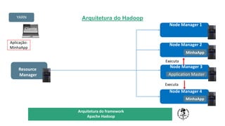 Arquitetura do Hadoop
TÍTULO DO SEU SEMINÁRIO
Subtítulo
Node Manager 4
Resource
Manager
Node Manager 3
Node Manager 2
Node Manager 1
Cliente
Aplicação:
MinhaApp
Application Master
MinhaApp
MinhaApp
Executa
Executa
YARN
Arquitetura do framework
Apache Hadoop
 