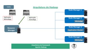 Arquitetura do Hadoop
TÍTULO DO SEU SEMINÁRIO
Subtítulo
Node Manager 4
Requisita o Recurso
Resource
Manager
Node Manager 3
Node Manager 2
Node Manager 1
Cliente
Aplicação:
MinhaApp
Application Master
MinhaApp
MinhaApp
Cliente
Aplicação:
OutraApp
YARN
Arquitetura do framework
Apache Hadoop
 