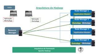 Arquitetura do Hadoop
TÍTULO DO SEU SEMINÁRIO
Subtítulo
Node Manager 4
Requisita o Recurso
Resource
Manager
Node Manager 3
Node Manager 2
Node Manager 1
Cliente
Aplicação:
MinhaApp
Application Master
MinhaApp
MinhaApp
Cliente
Application Master
OutraApp
Aplicação:
OutraApp
OutraApp
YARN
Arquitetura do framework
Apache Hadoop
 